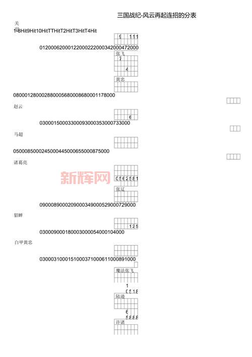 三国战纪风云再起技能表，新手必看全武将出招指令