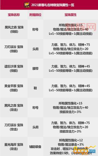dnf移动速度宝珠大全2020版，哪个加的移速最多？