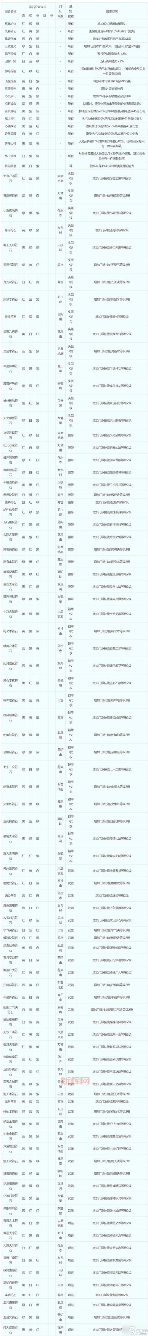梦幻西游神木符石组合表大全，教你搭配最强符石组合！